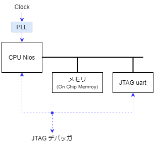 CPU構成